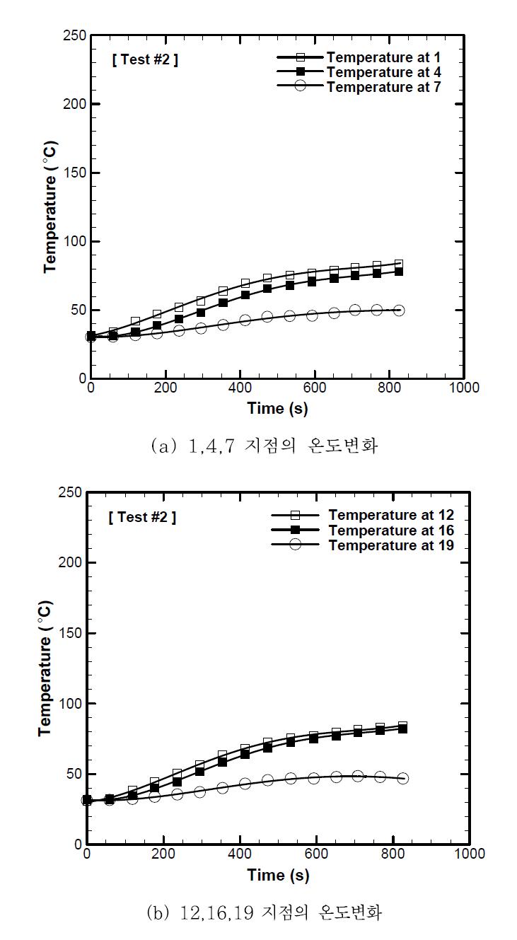 Test 2의 실험 결과