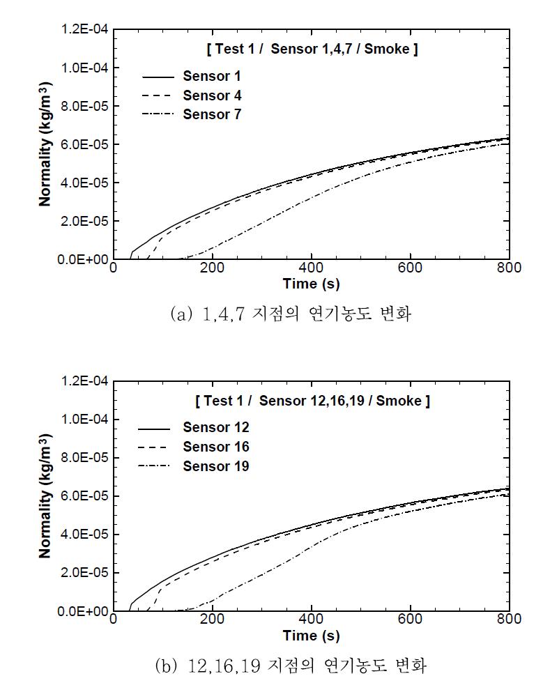 벽면 근처에서의 연기농도 변화