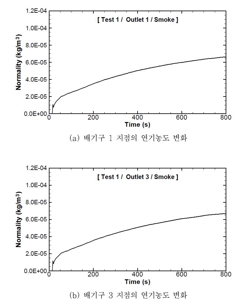 배기구에서의 연기농도 변화