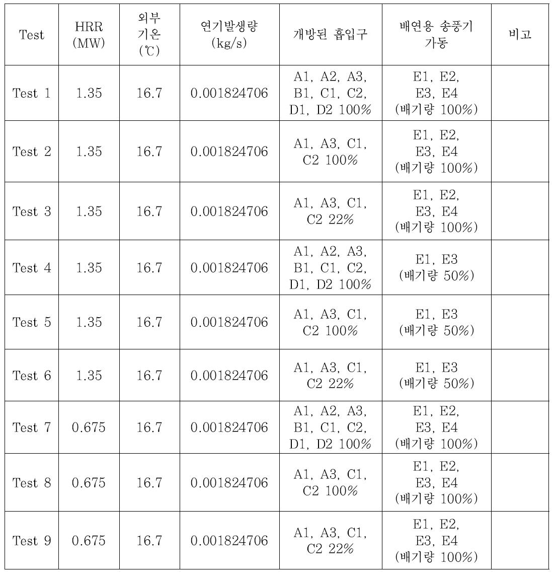 급배기구 구조 및 발열량 조건에 대한 수치해석 상세 조건