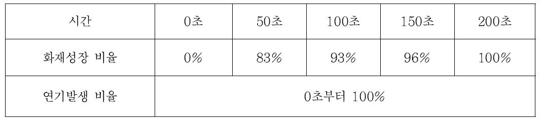 급배기구 구조 및 발열량 조건에 대한 화재성장 곡선 및 연기발생 곡선