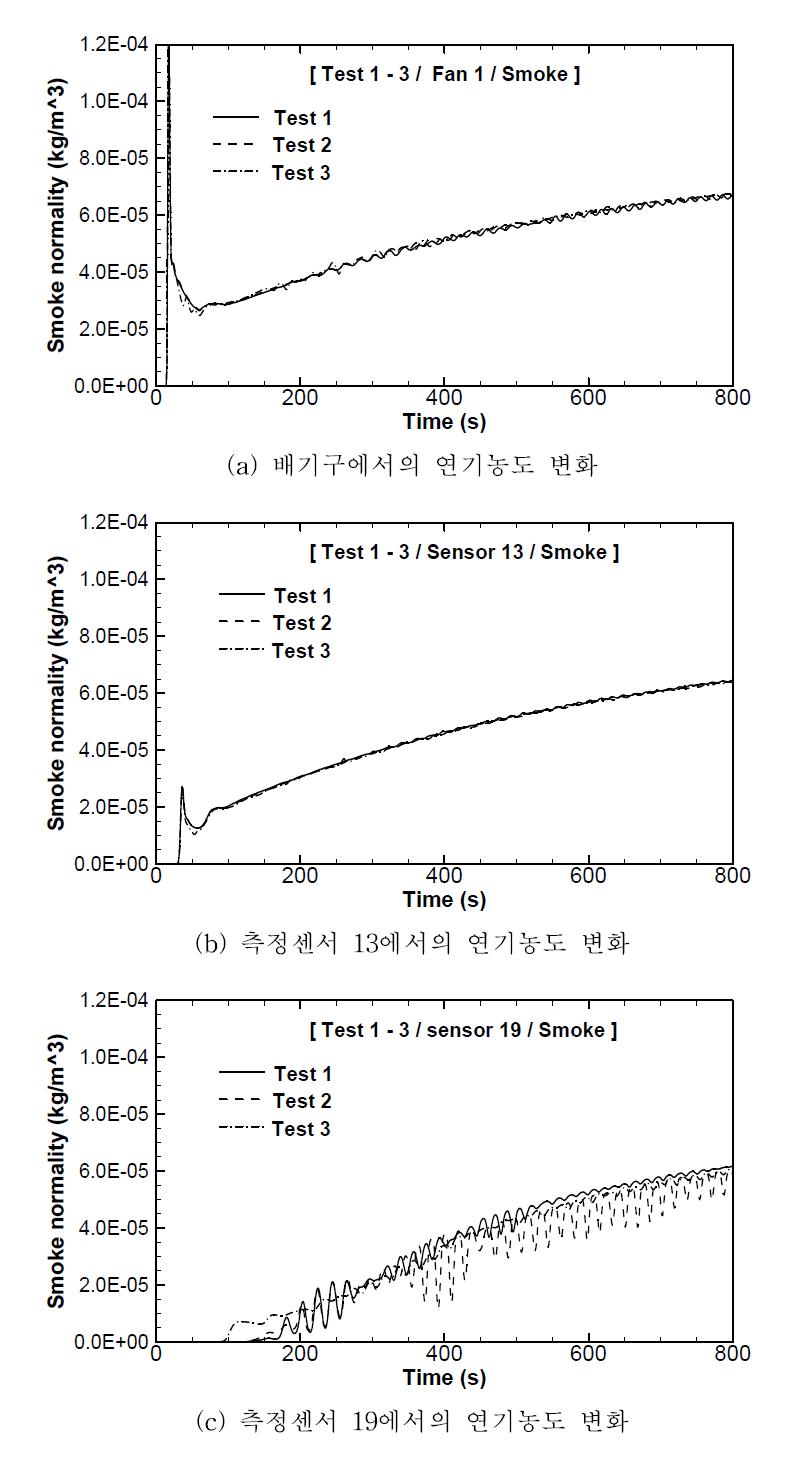 Test1 - Test3 조건의 연기분포