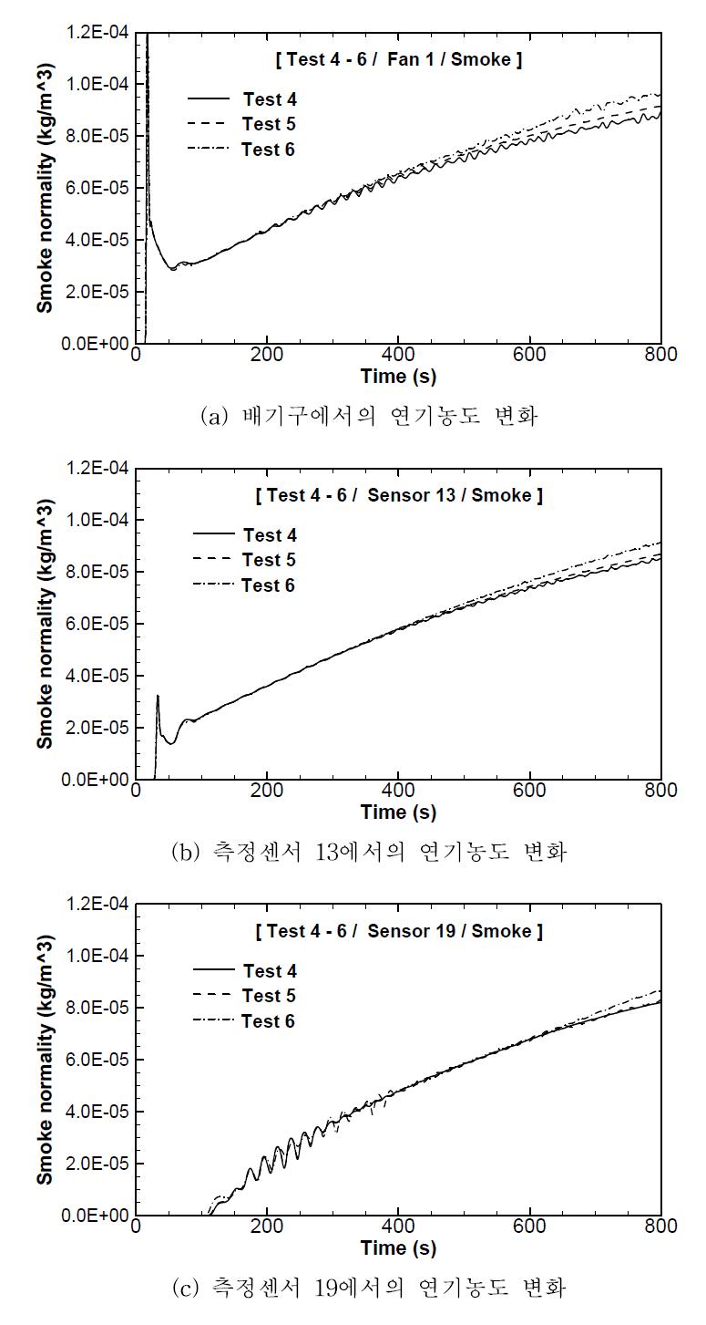 Test4 - Test6 조건의 연기분포