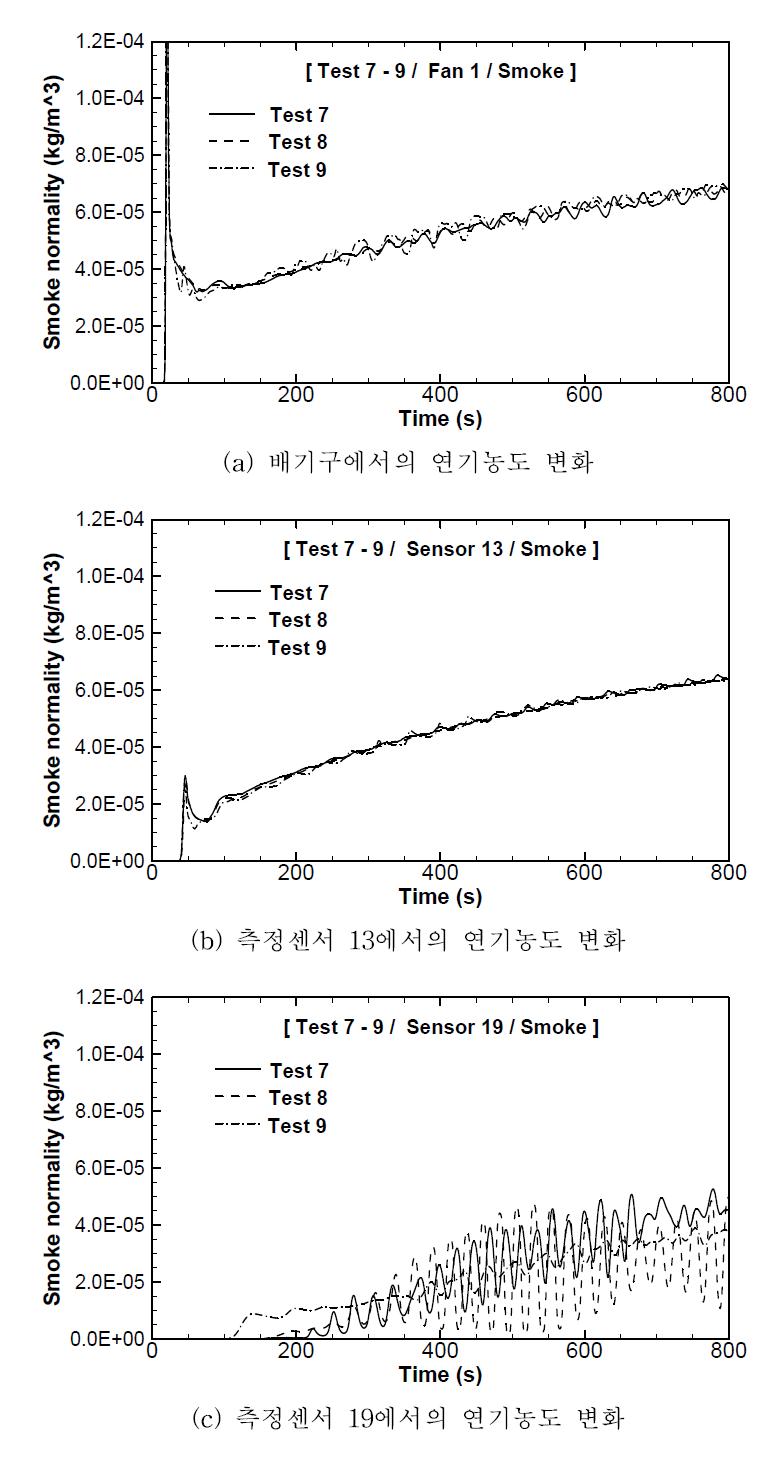 Test7 - Test9 조건의 연기분포