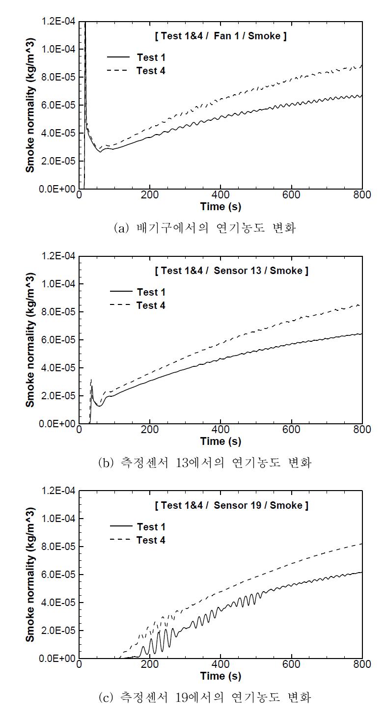 Test1과 Test4 조건의 연기분포