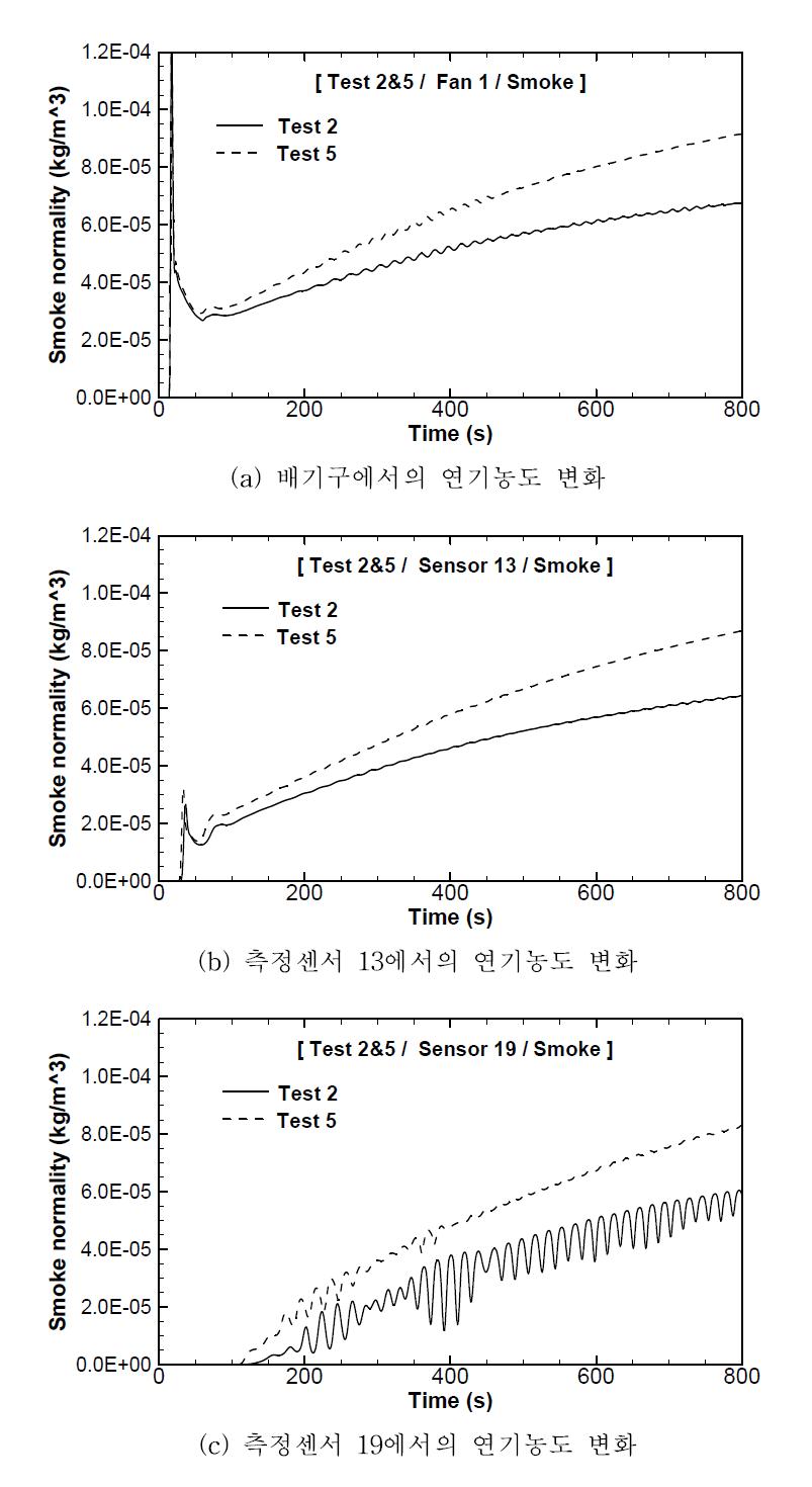 Test2과 Test5 조건의 연기분포