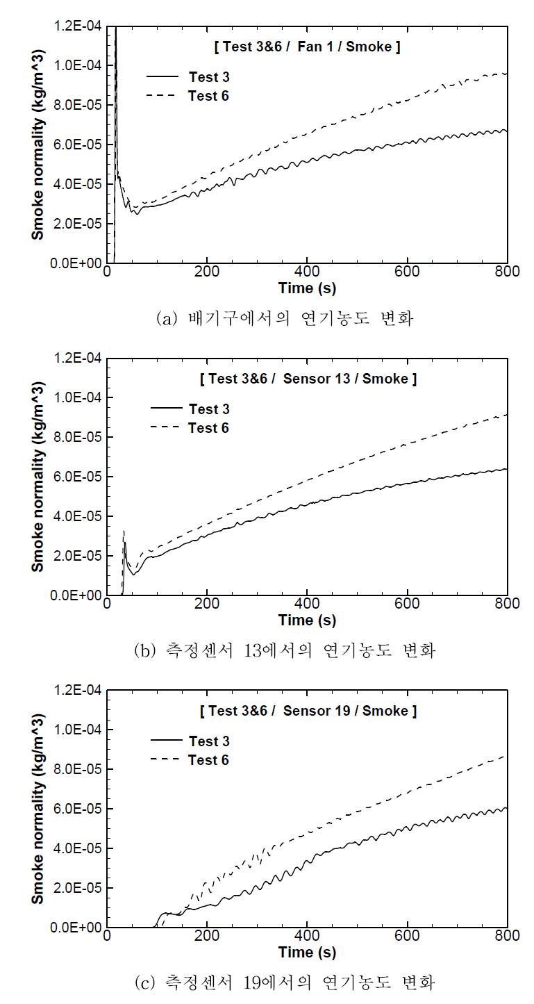 Test3과 Test6 조건의 연기분포