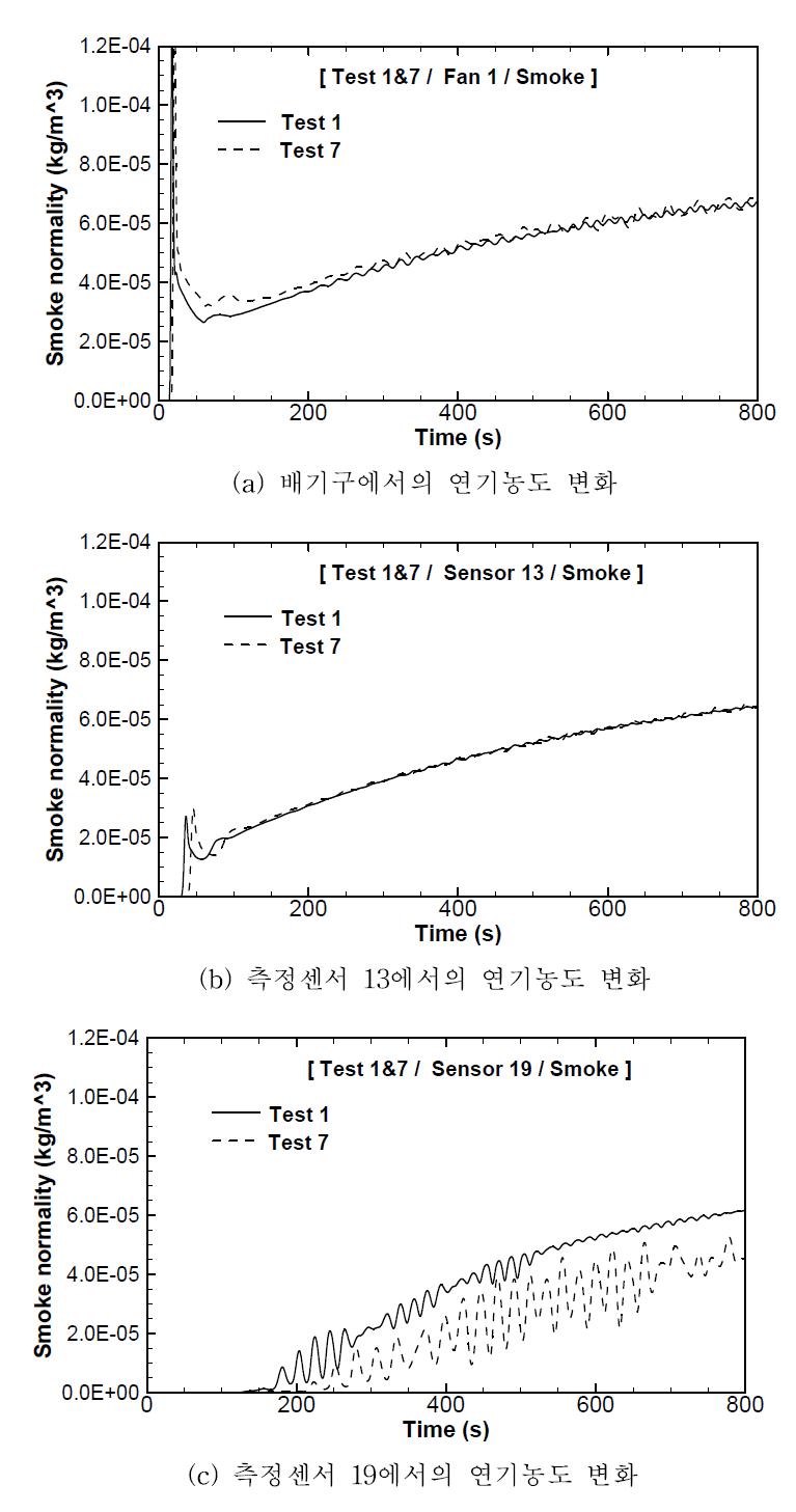 Test1과 Test7 조건의 연기분포