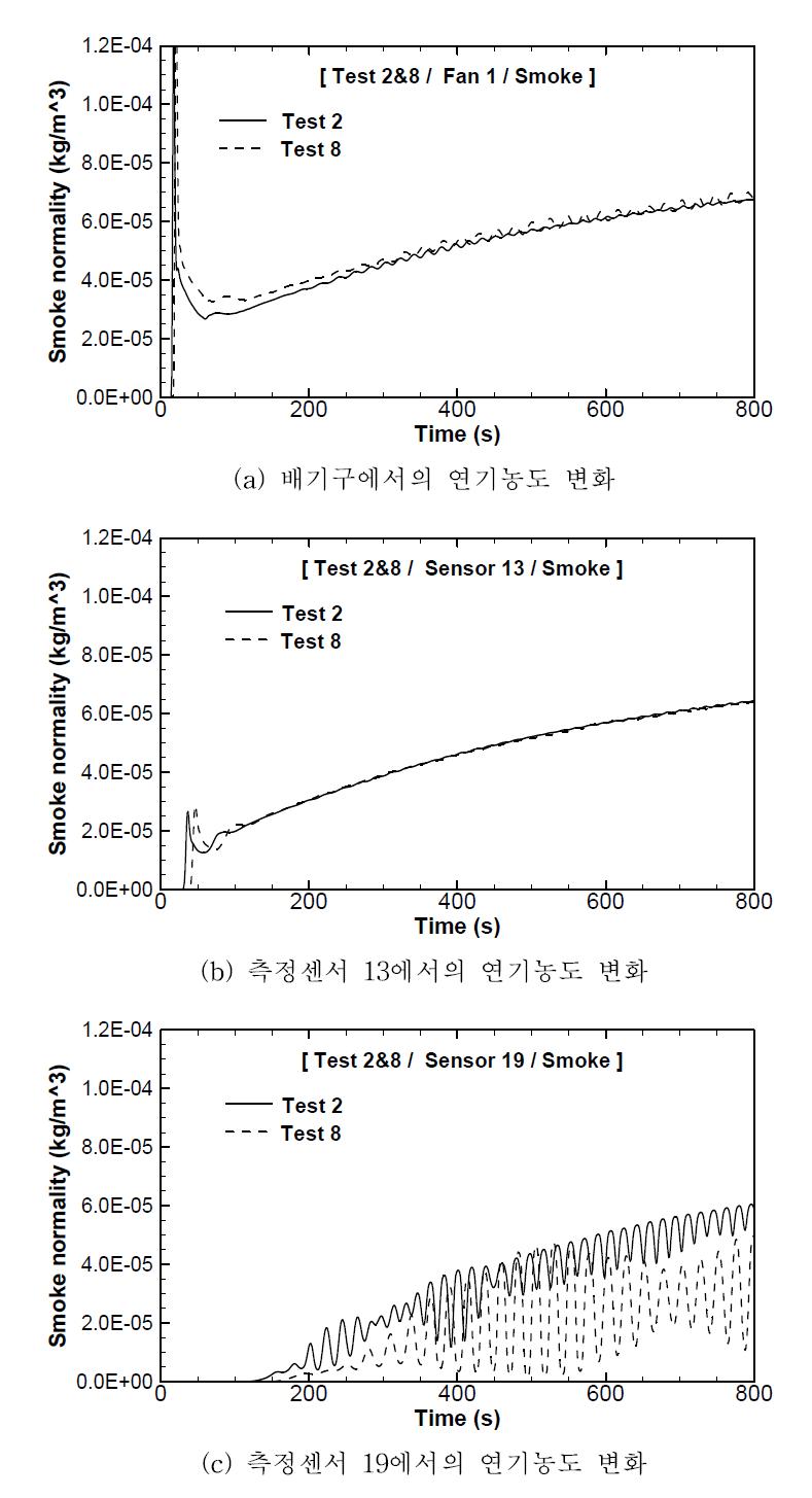 Test2과 Test8 조건의 연기분포