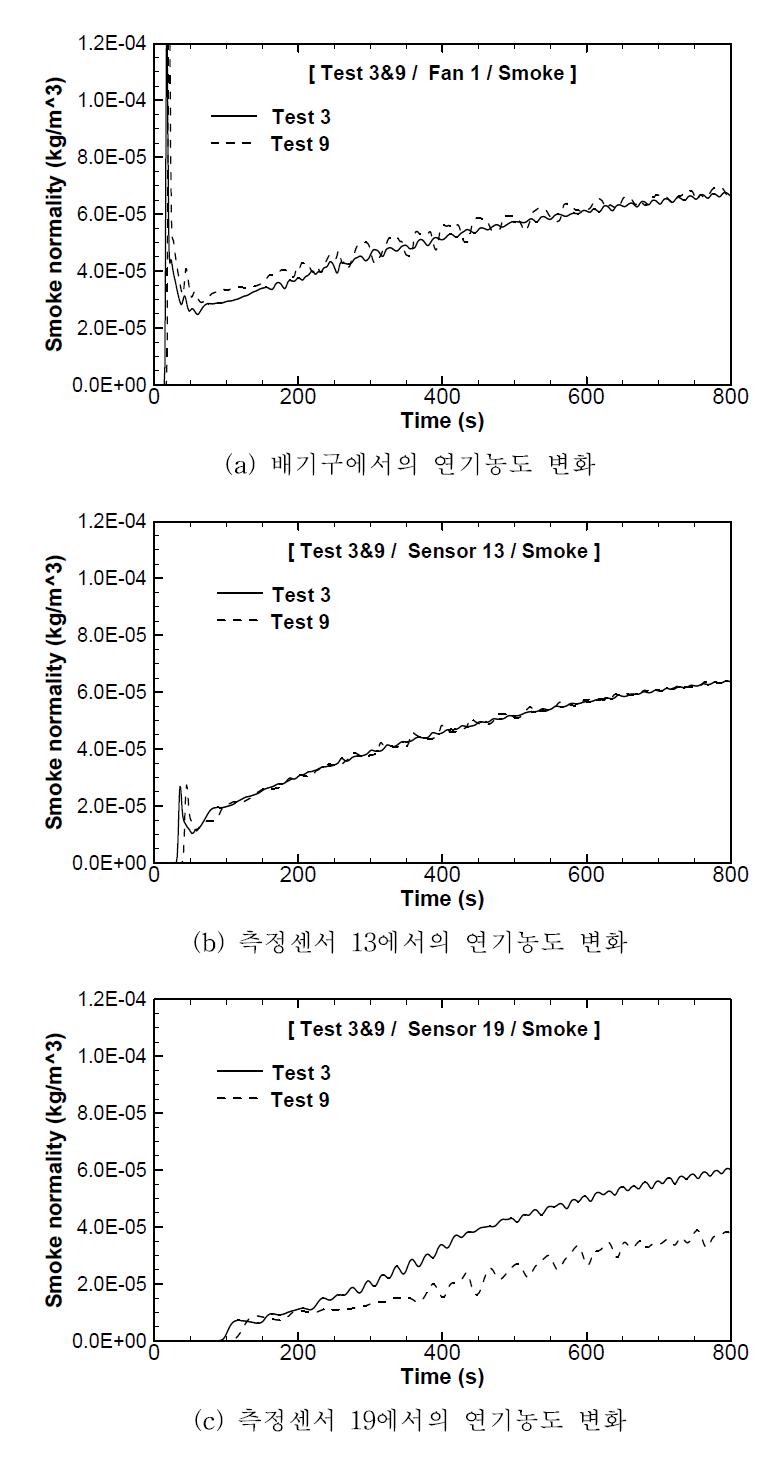 Test3과 Test9 조건의 연기분포