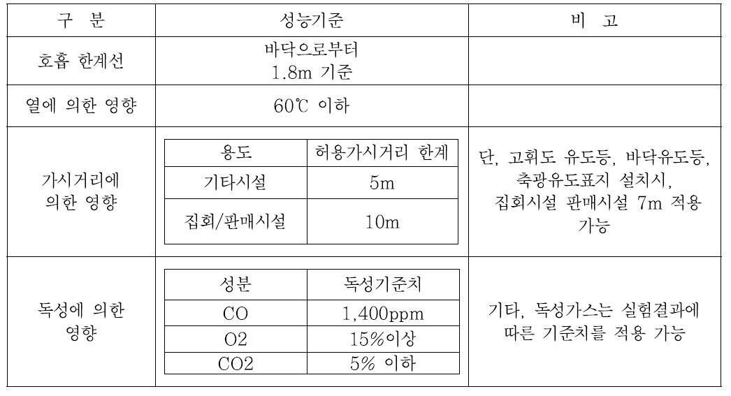 연기제어 설계목적 참조 기준