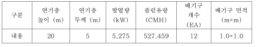 주요 변수의 설계값