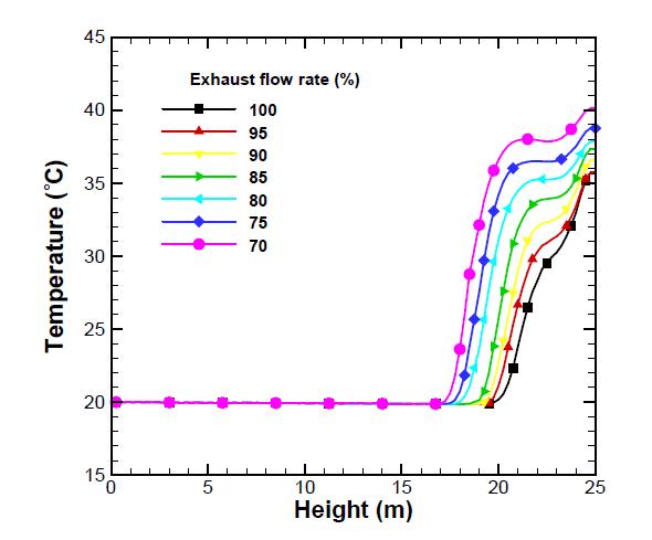 배기유량과 높이에 따른 온도 변화