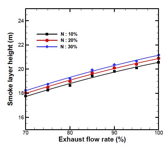 배기유량과 N%에 따른 연기층 높이