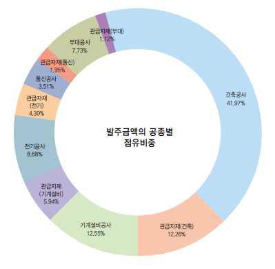 공종별 발주비중