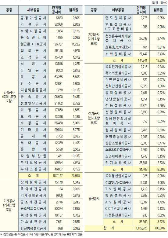 체육시설1의 세부공종별 공사비