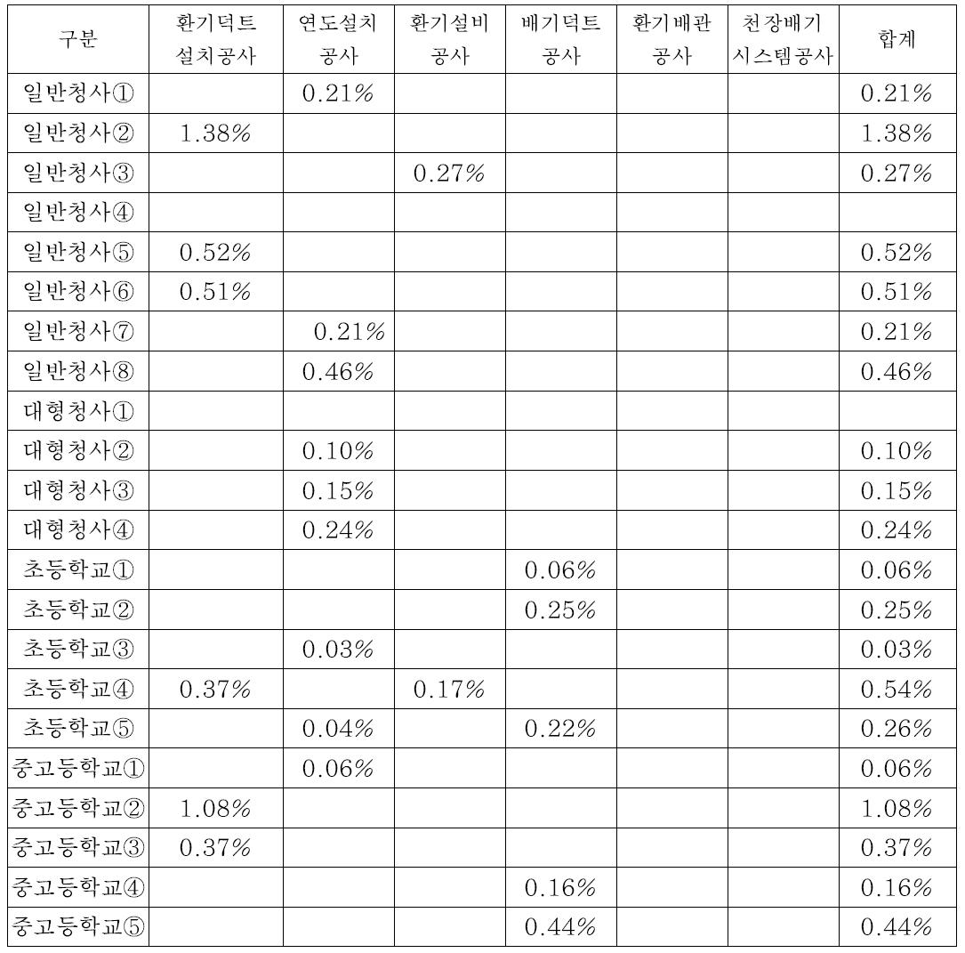 대공간 건축물의 제연관련 설비 공종 점유 비율