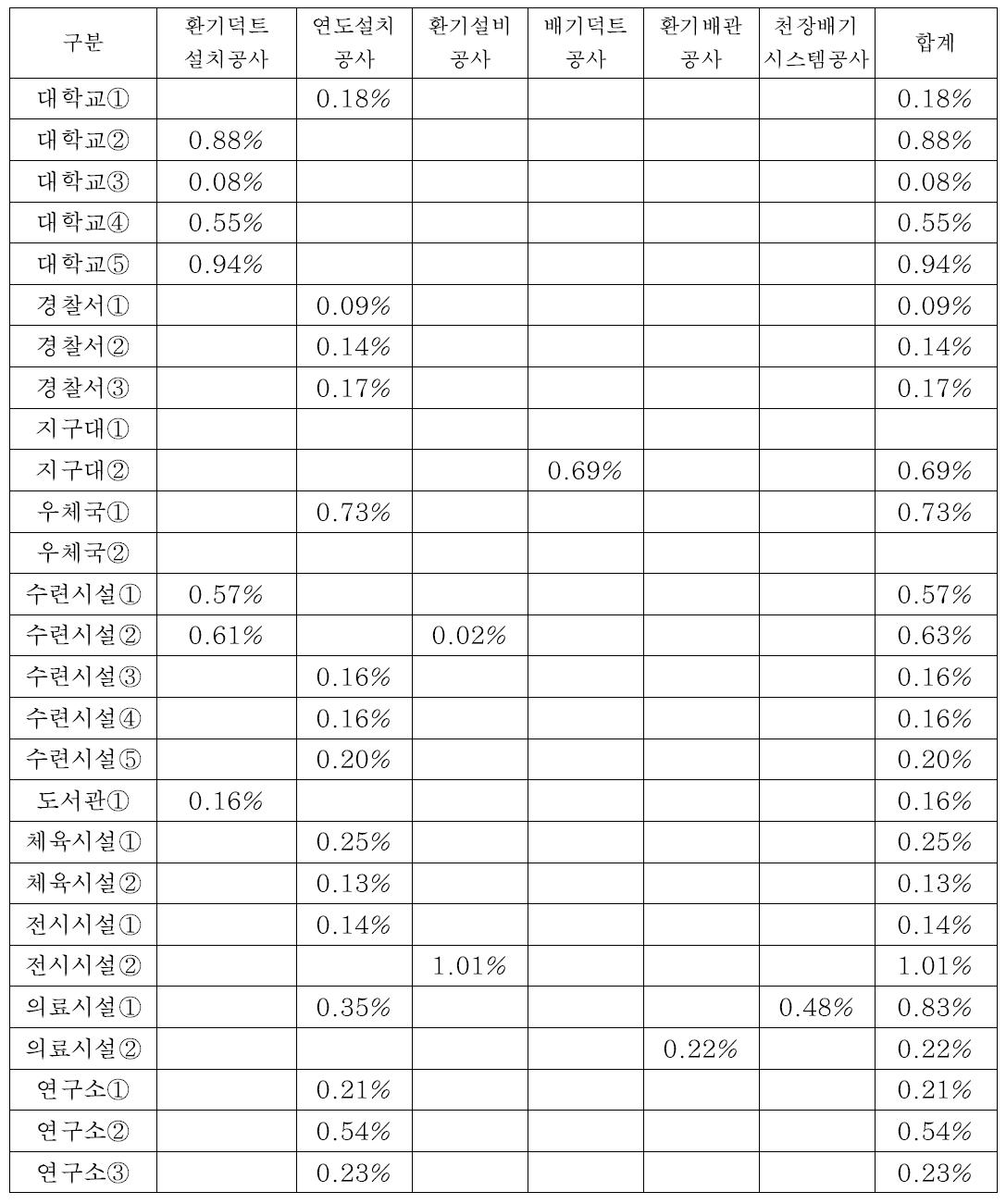 대공간 건축물의 배연관련 설비 공종 점유 비율