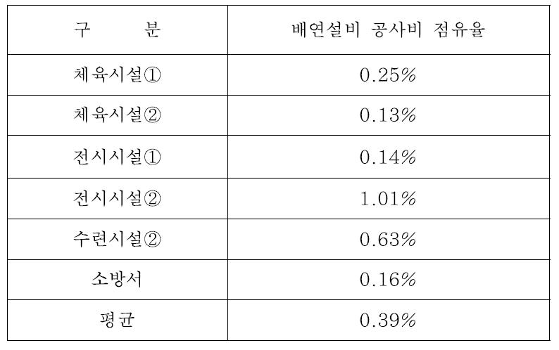 대공사 건축물의 배연설비 공종 비율