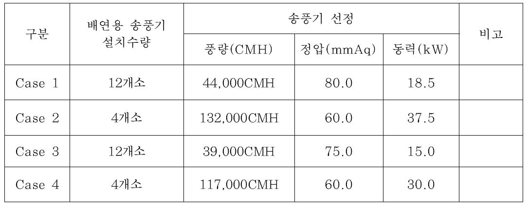 시공 조건별 배연용 송풍기 수량 및 선정내용