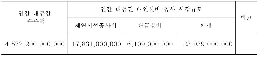 대공간 건축물의 연간 배연설비 공사 시장 규모