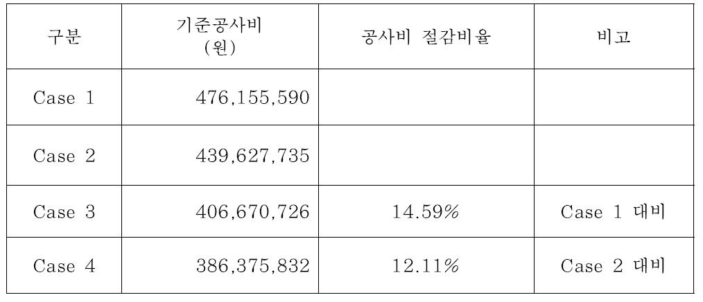 대공간 연기제어 설비기술 적용에 따른 절감비율