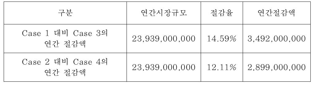 대공간 연기제어 설비기술의 연간 경제적 효과