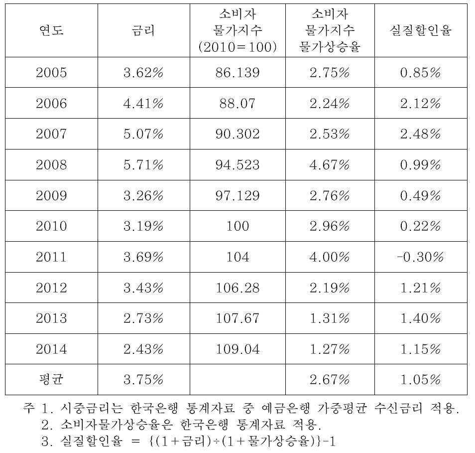 실질할인율 산출표