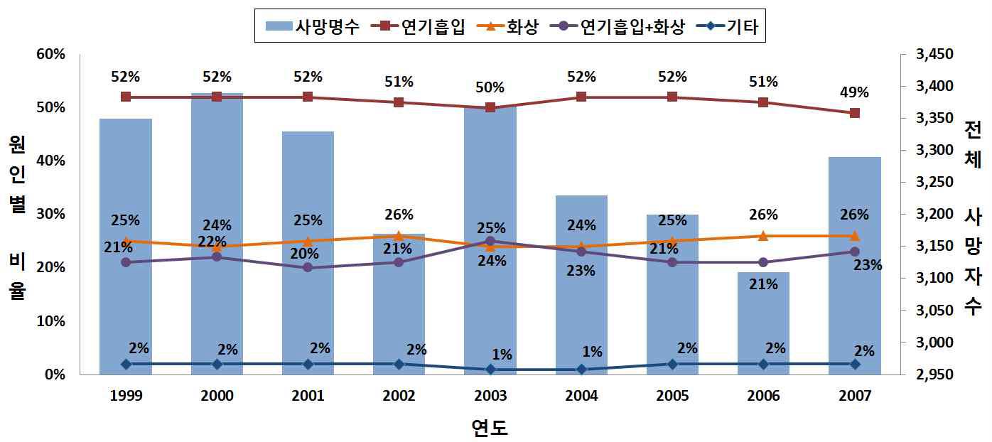 화재 사고의 사망 원인