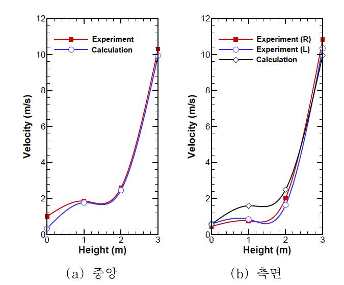 실험과 수치해석 결과의 비교 (급기노즐의 분출속도 : 10m/s)