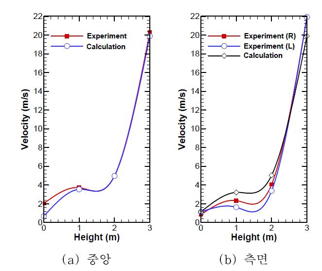 실험과 수치해석 결과의 비교 (급기노즐의 분출속도 : 20m/s)