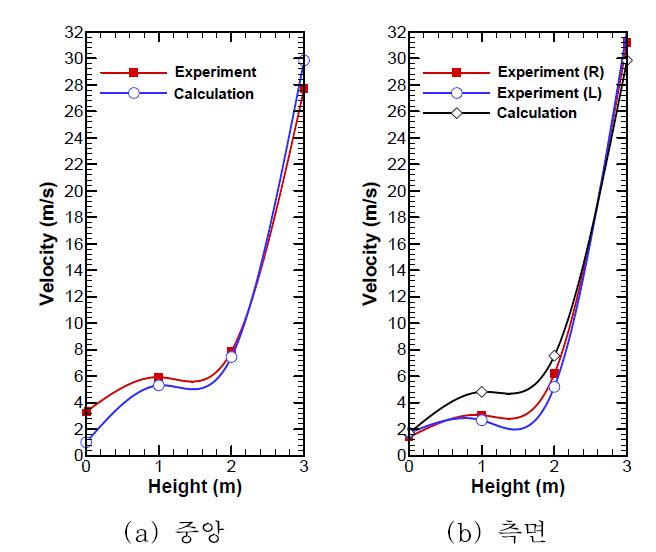 실험과 수치해석 결과의 비교 (급기노즐의 분출속도 : 30m/s)