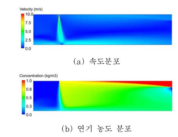Vi = 20m/s, Vs = 1m/s에 대한 중앙단면에서의 수치해석 결과