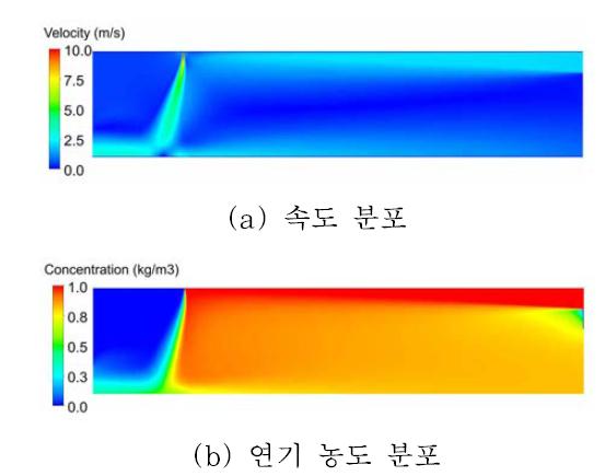 Vi = 20m/s, Vs = 2m/s에 대한 중앙단면에서의 수치해석 결과