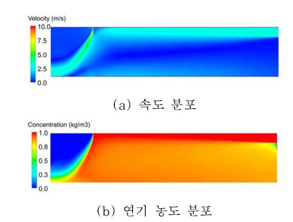 Vi = 20m/s, Vs = 3m/s에 대한 중앙단면에서의 수치해석 결과