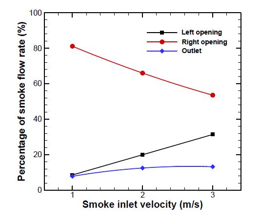 Vi = 30m/s에서 에어커튼 급기노즐에 대한 연기 유량