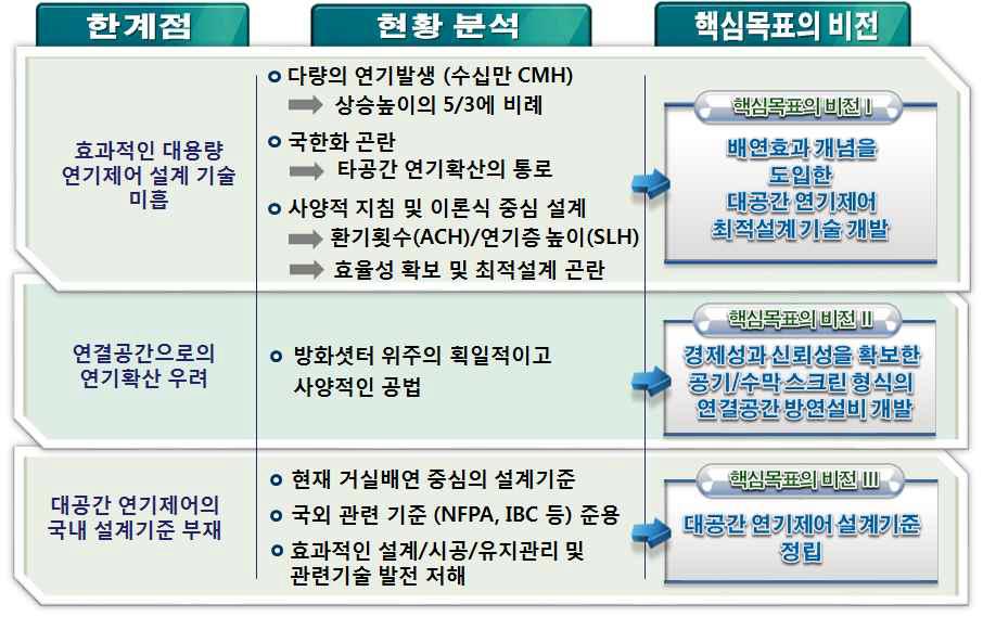 대공간 연기제어 시스템의 연구개발 필요성