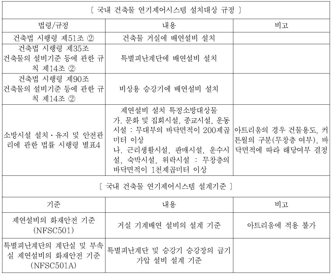 국내 건축물 연기제어 설계 기준 분석