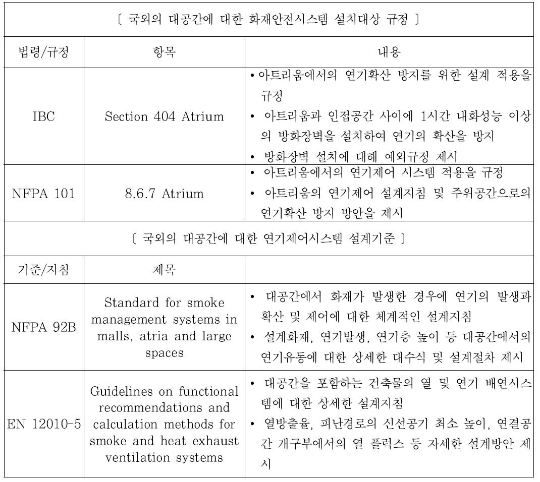 국외 대공간 연기제어 설계 기준 분석