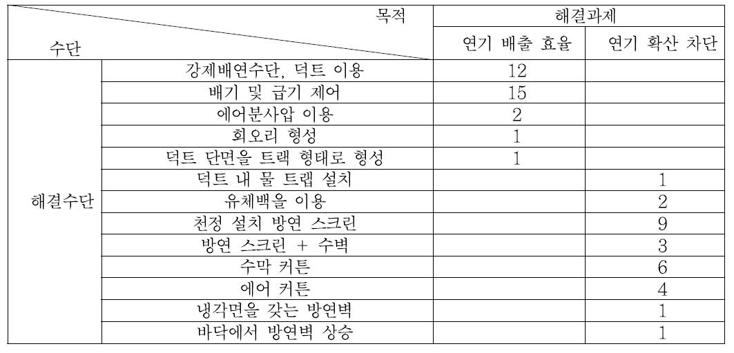 대공간 연기제어 관련 국내의 주요 특허출원 리스트