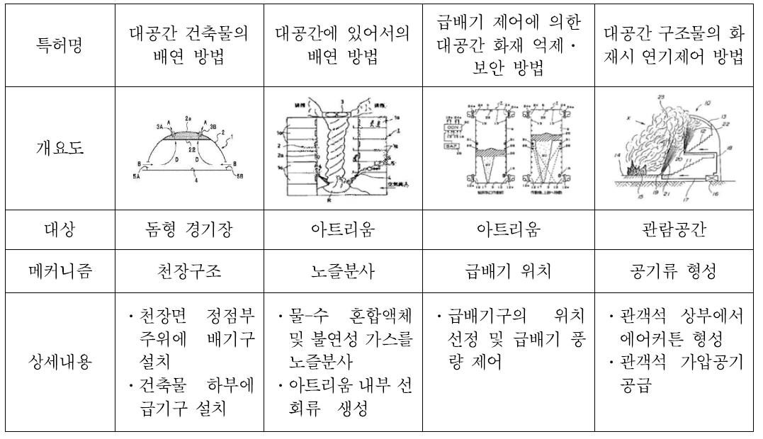 대공간 연기제어 관련 국내의 대표적인 특허출원 내용