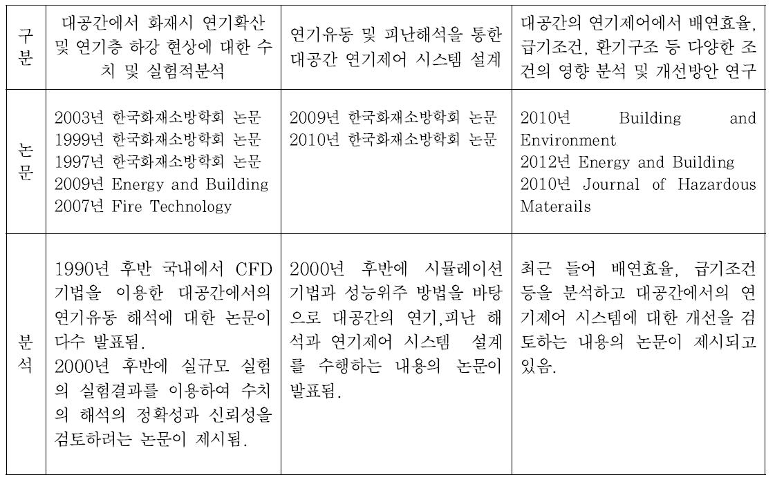 대공간 연기제어 분야 연구동향