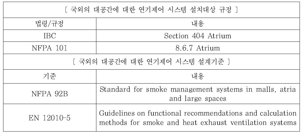 국외 대공간 관련 건축물의 연기제어 시스템 설계기준 검토