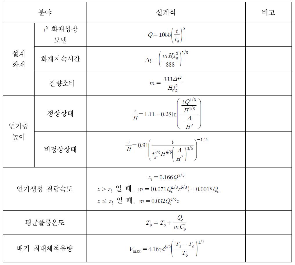 주요 설계식