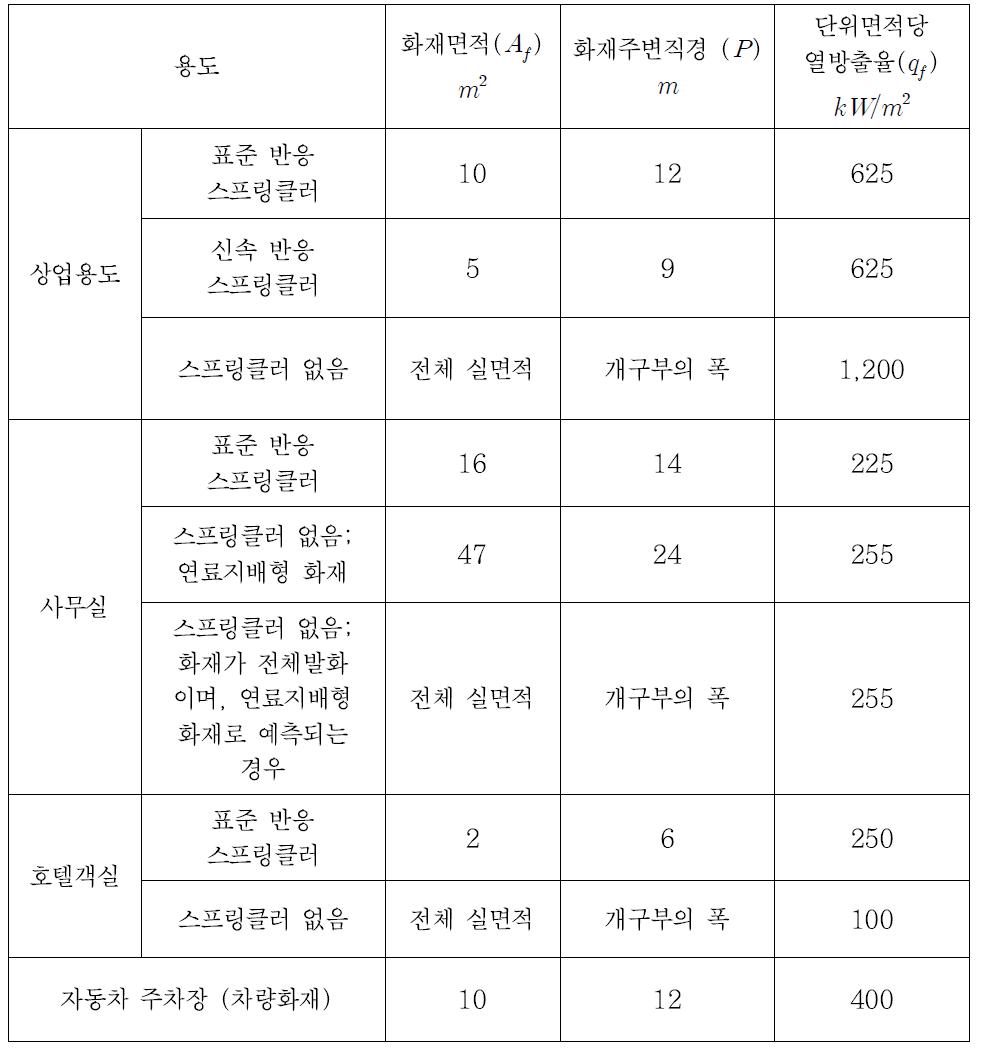 설계화재의 주요인자