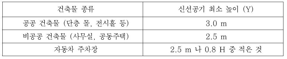 피난경로의 신선공기 최소 높이