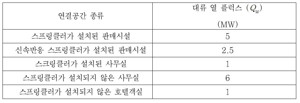 연결공간 개구부에서의 대류 열 플럭스