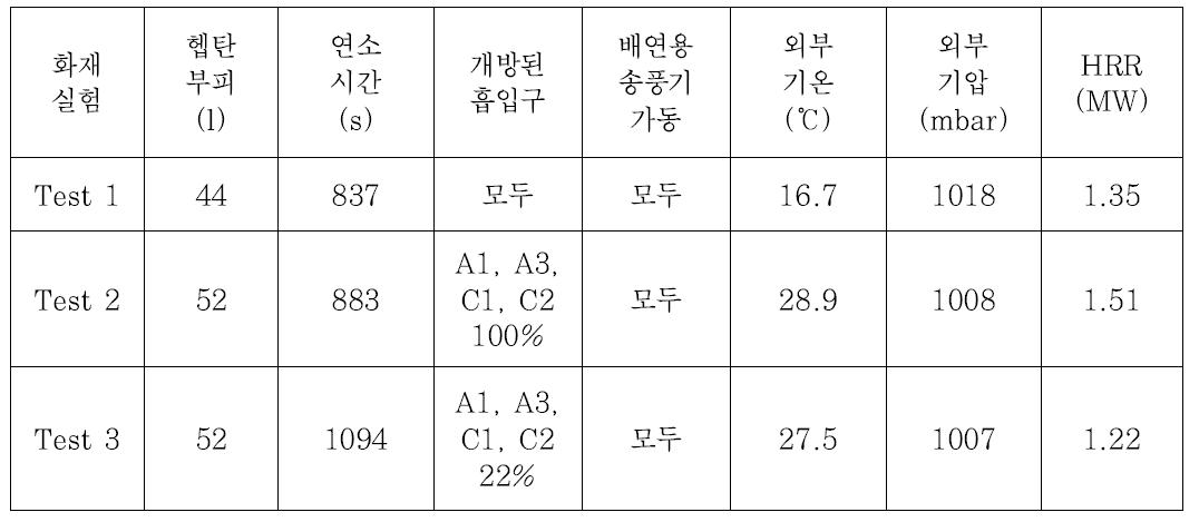 화재실험 기간의 실험실과 외부조건