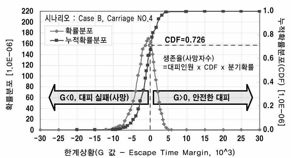 ASET 및 RSET비교에 의한 사상자수 추정 방법 개요도