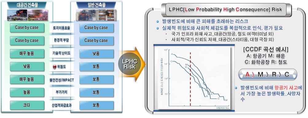 LPHC(Low Probability High Consequence)